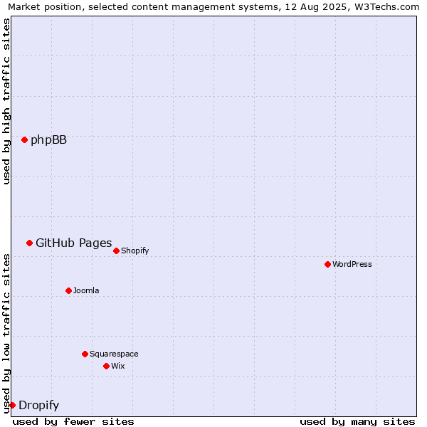 Market position of GitHub Pages vs. phpBB vs. Dropify