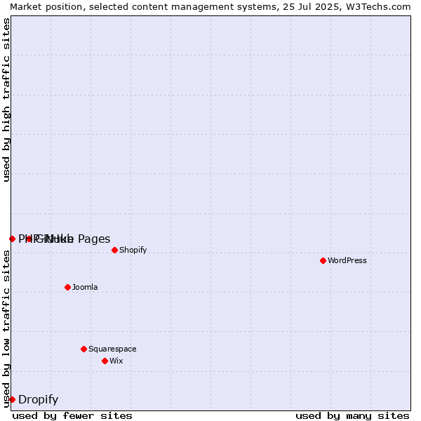 Market position of GitHub Pages vs. PHP-Nuke vs. Dropify
