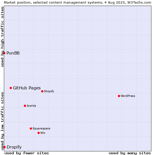 Market position of GitHub Pages vs. Dropify vs. PunBB