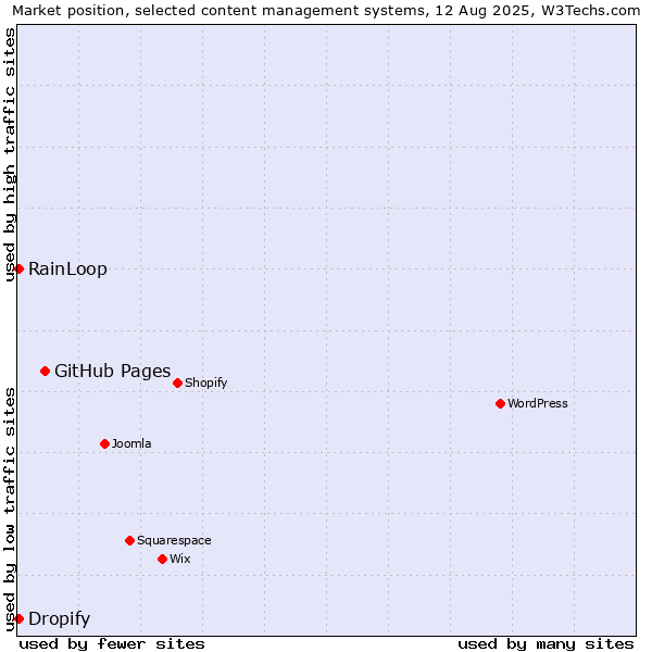 Market position of GitHub Pages vs. RainLoop vs. Dropify