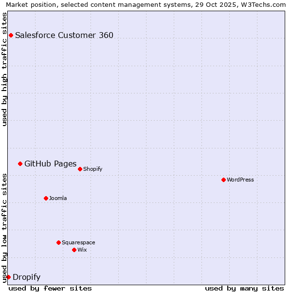 Market position of GitHub Pages vs. Salesforce Customer 360 vs. Dropify