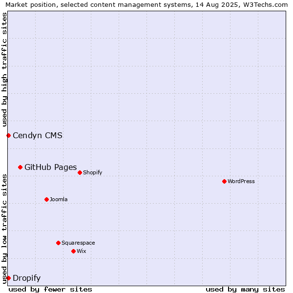 Market position of GitHub Pages vs. Cendyn CMS vs. Dropify