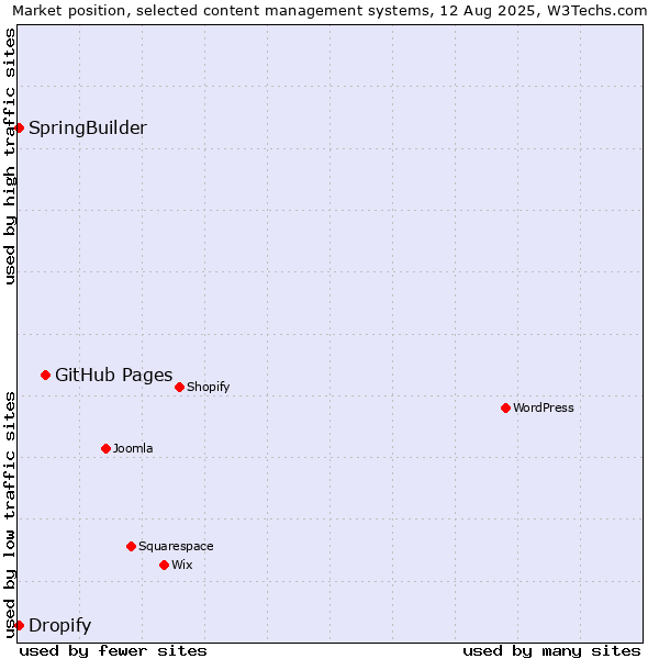 Market position of GitHub Pages vs. SpringBuilder vs. Dropify