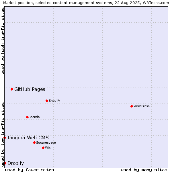 Market position of GitHub Pages vs. Dropify vs. Tangora Web CMS