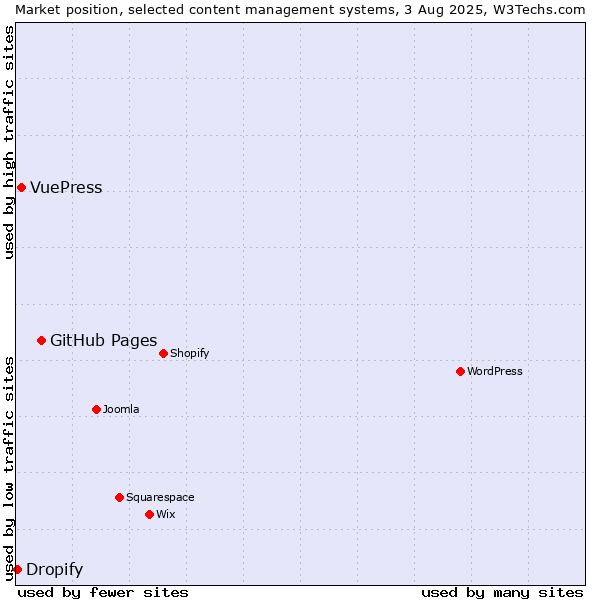 Market position of GitHub Pages vs. VuePress vs. Dropify