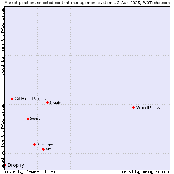 Market position of WordPress vs. GitHub Pages vs. Dropify