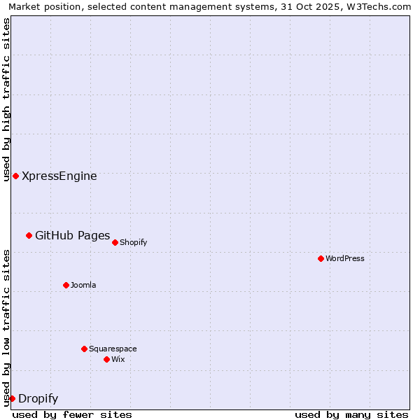 Market position of GitHub Pages vs. XpressEngine vs. Dropify