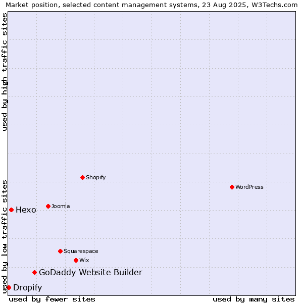 Market position of GoDaddy Website Builder vs. Hexo vs. Dropify
