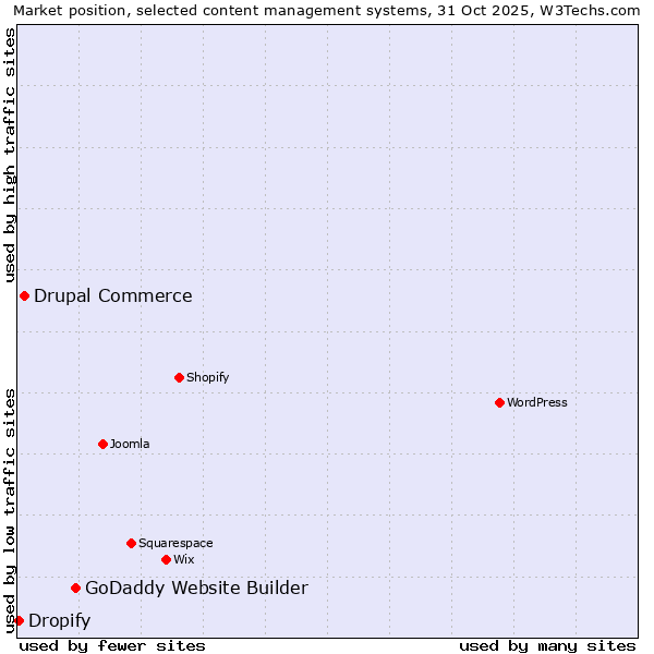 Market position of GoDaddy Website Builder vs. Drupal Commerce vs. Dropify