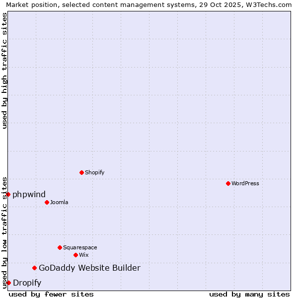 Market position of GoDaddy Website Builder vs. Dropify vs. phpwind