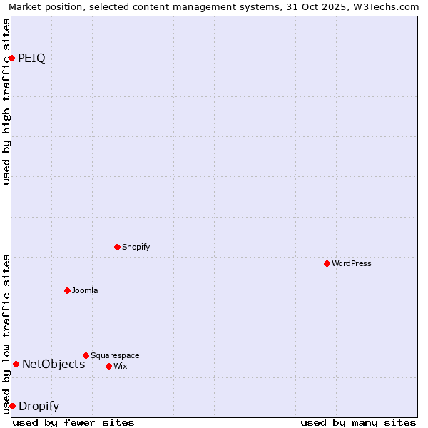 Market position of NetObjects vs. Dropify vs. PEIQ