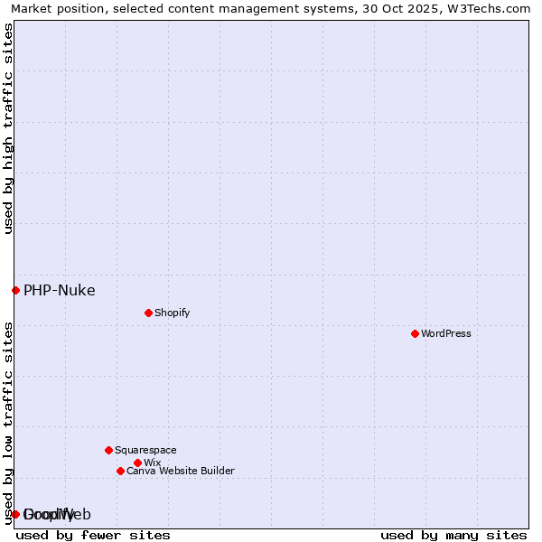 Market position of PHP-Nuke vs. Dropify vs. GoodWeb