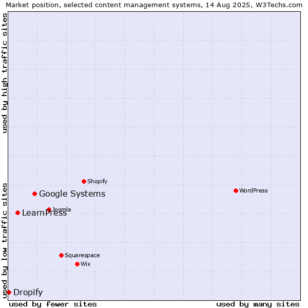 Market position of Google Systems vs. LearnPress vs. Dropify