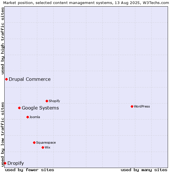 Market position of Google Systems vs. Drupal Commerce vs. Dropify