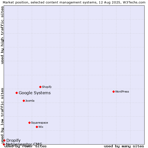 Market position of Google Systems vs. Dropify vs. Netgenerator CMS