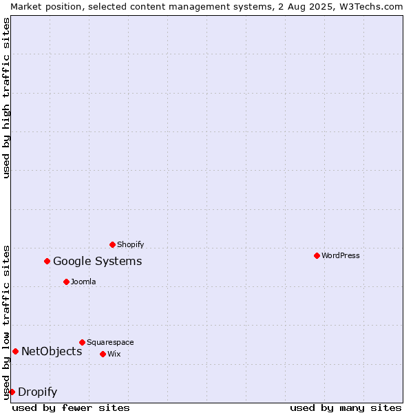 Market position of Google Systems vs. NetObjects vs. Dropify