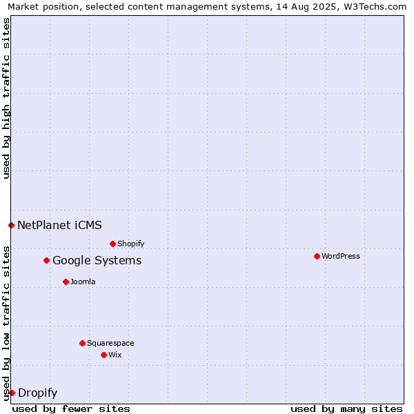 Market position of Google Systems vs. Dropify vs. NetPlanet iCMS