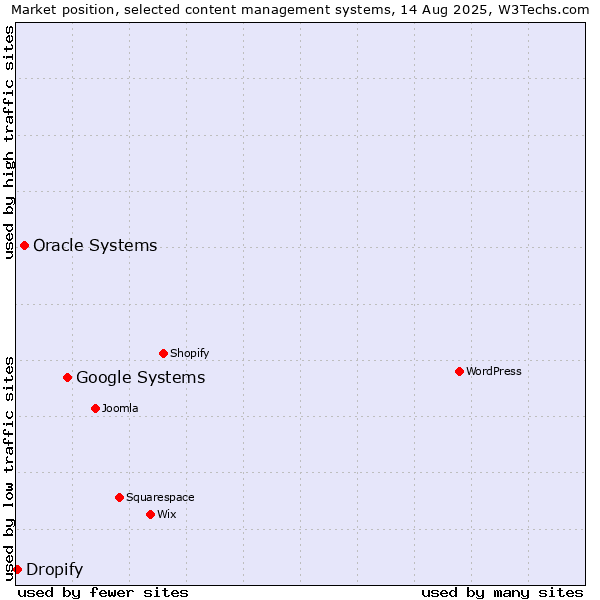 Market position of Google Systems vs. Oracle Systems vs. Dropify