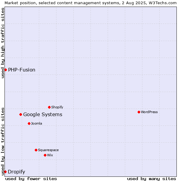 Market position of Google Systems vs. PHP-Fusion vs. Dropify