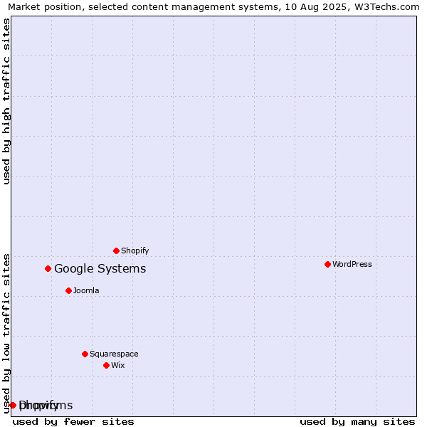 Market position of Google Systems vs. phpwcms vs. Dropify