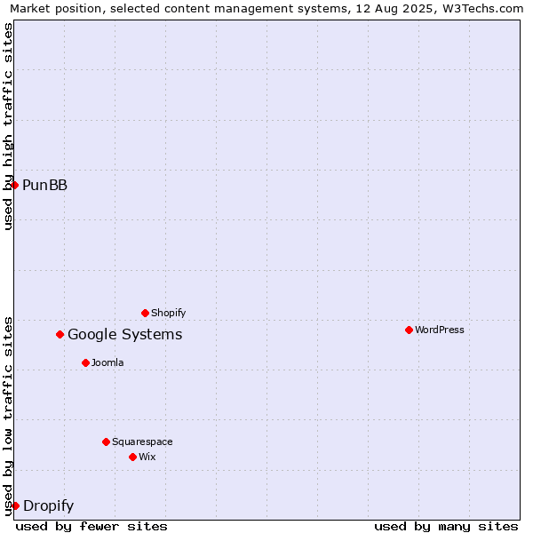 Market position of Google Systems vs. Dropify vs. PunBB