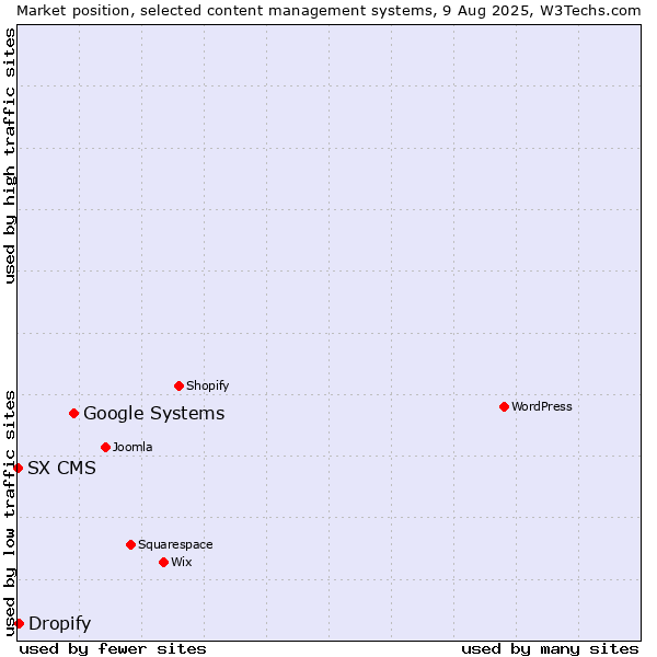 Market position of Google Systems vs. Dropify vs. SX CMS