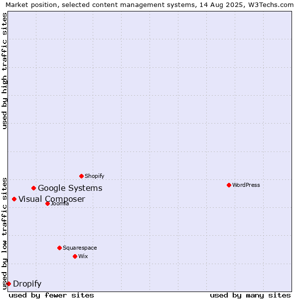 Market position of Google Systems vs. Visual Composer vs. Dropify