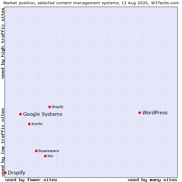 Market position of WordPress vs. Google Systems vs. Dropify