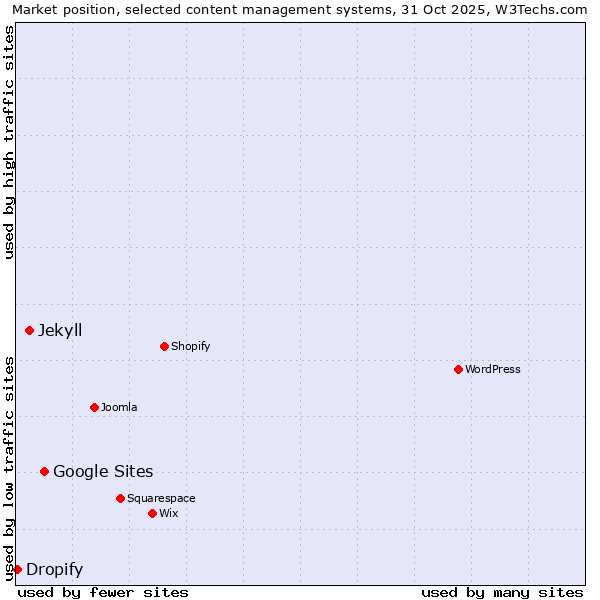 Market position of Google Sites vs. Jekyll vs. Dropify