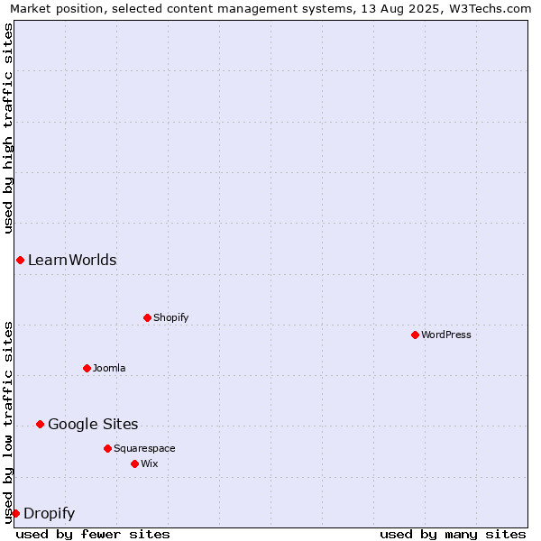 Market position of Google Sites vs. LearnWorlds vs. Dropify