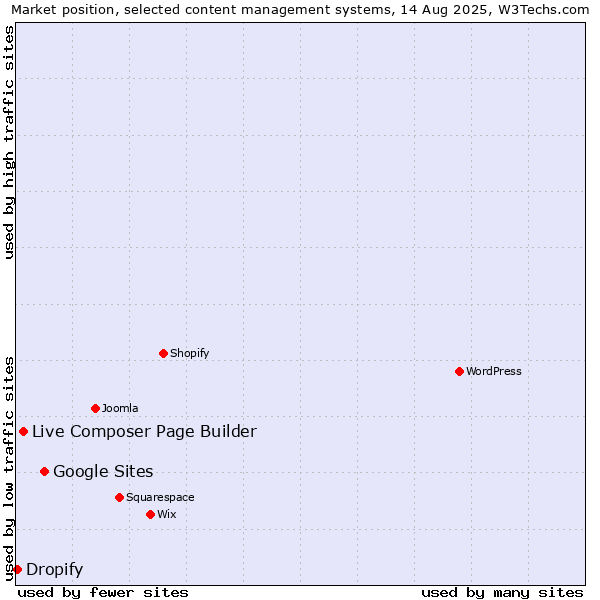 Market position of Google Sites vs. Live Composer Page Builder vs. Dropify