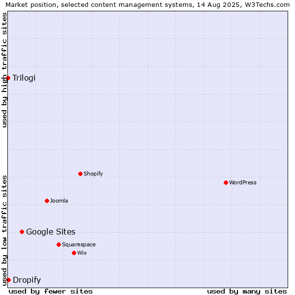 Market position of Google Sites vs. Dropify vs. Trilogi