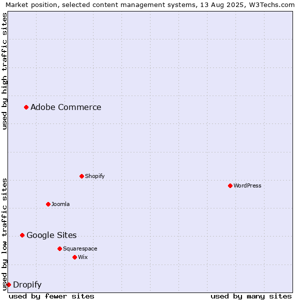 Market position of Adobe Commerce vs. Google Sites vs. Dropify