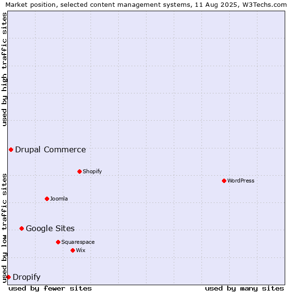 Market position of Google Sites vs. Drupal Commerce vs. Dropify