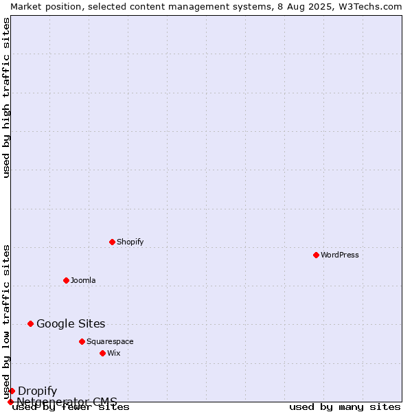 Market position of Google Sites vs. Dropify vs. Netgenerator CMS