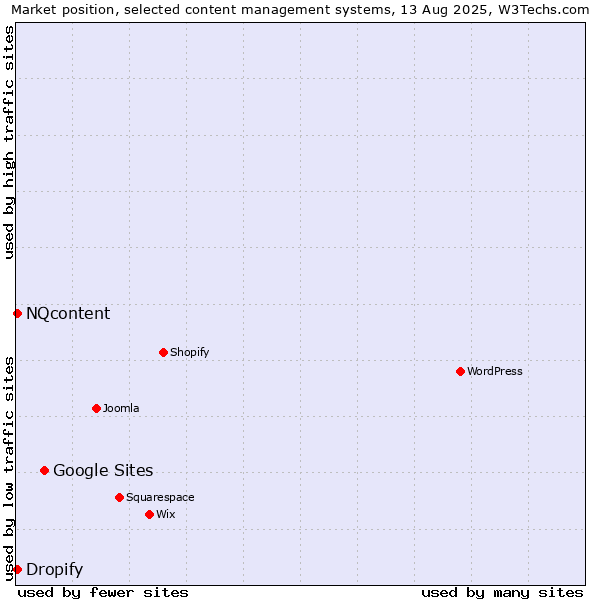 Market position of Google Sites vs. NQcontent vs. Dropify