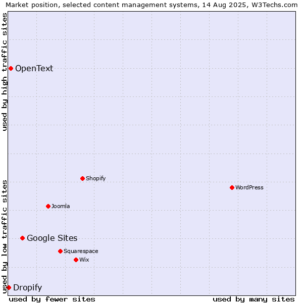 Market position of Google Sites vs. OpenText vs. Dropify