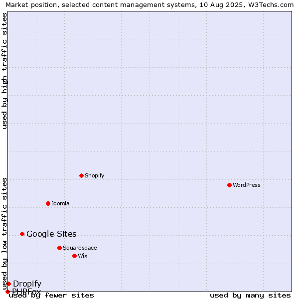 Market position of Google Sites vs. Dropify vs. PHPFox