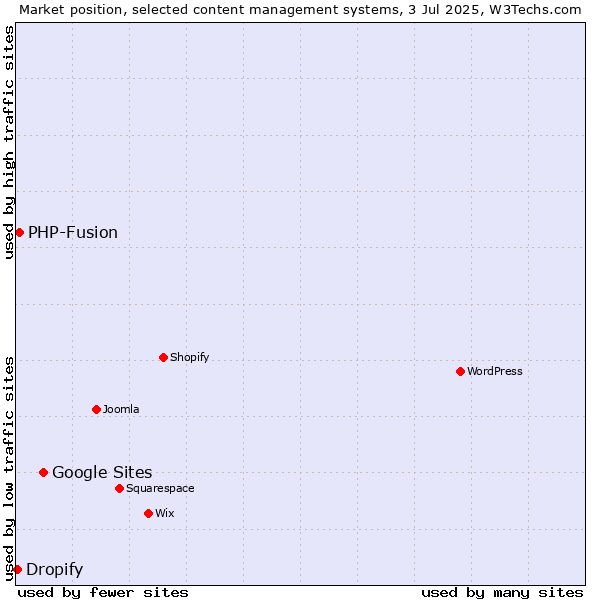 Market position of Google Sites vs. PHP-Fusion vs. Dropify
