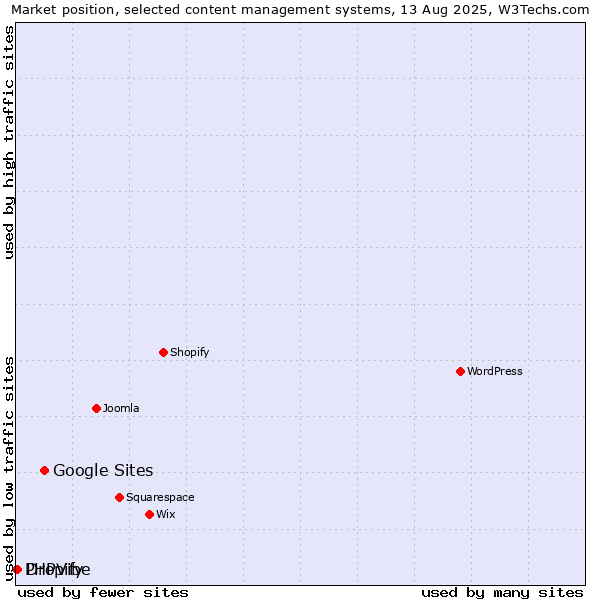 Market position of Google Sites vs. Dropify vs. PHPVibe