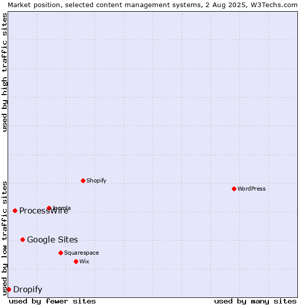 Market position of Google Sites vs. ProcessWire vs. Dropify