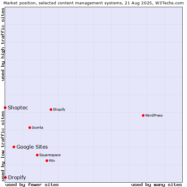 Market position of Google Sites vs. Dropify vs. Shoptec