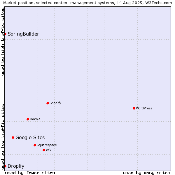 Market position of Google Sites vs. SpringBuilder vs. Dropify