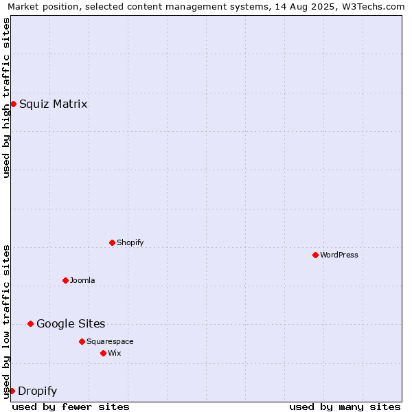 Market position of Google Sites vs. Squiz Matrix vs. Dropify