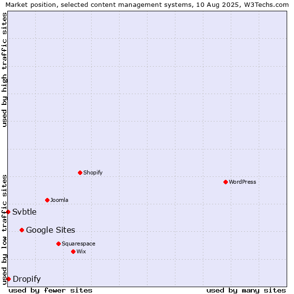 Market position of Google Sites vs. Dropify vs. Svbtle