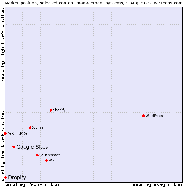 Market position of Google Sites vs. Dropify vs. SX CMS