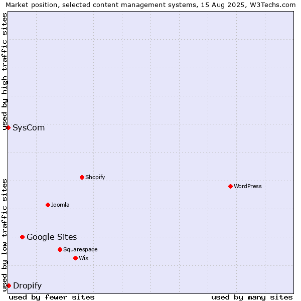 Market position of Google Sites vs. Dropify vs. SysCom