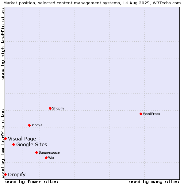 Market position of Google Sites vs. Visual Page vs. Dropify