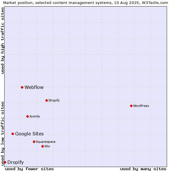 Market position of Webflow vs. Google Sites vs. Dropify