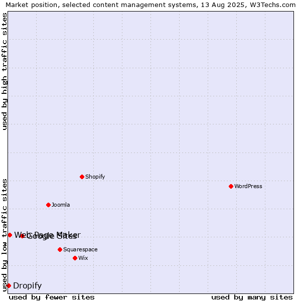 Market position of Google Sites vs. Web Page Maker vs. Dropify